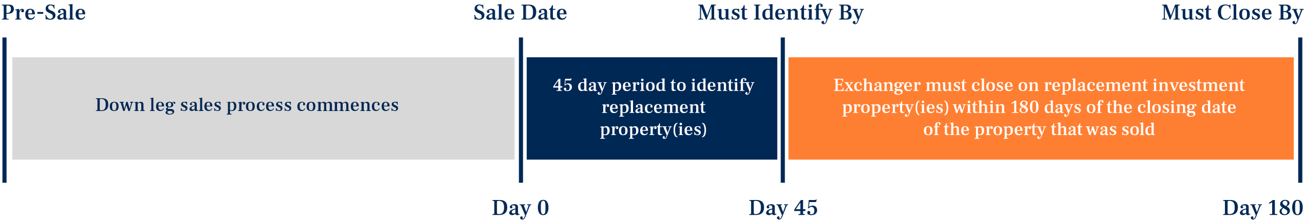 1031 exchange basics timeline graphic