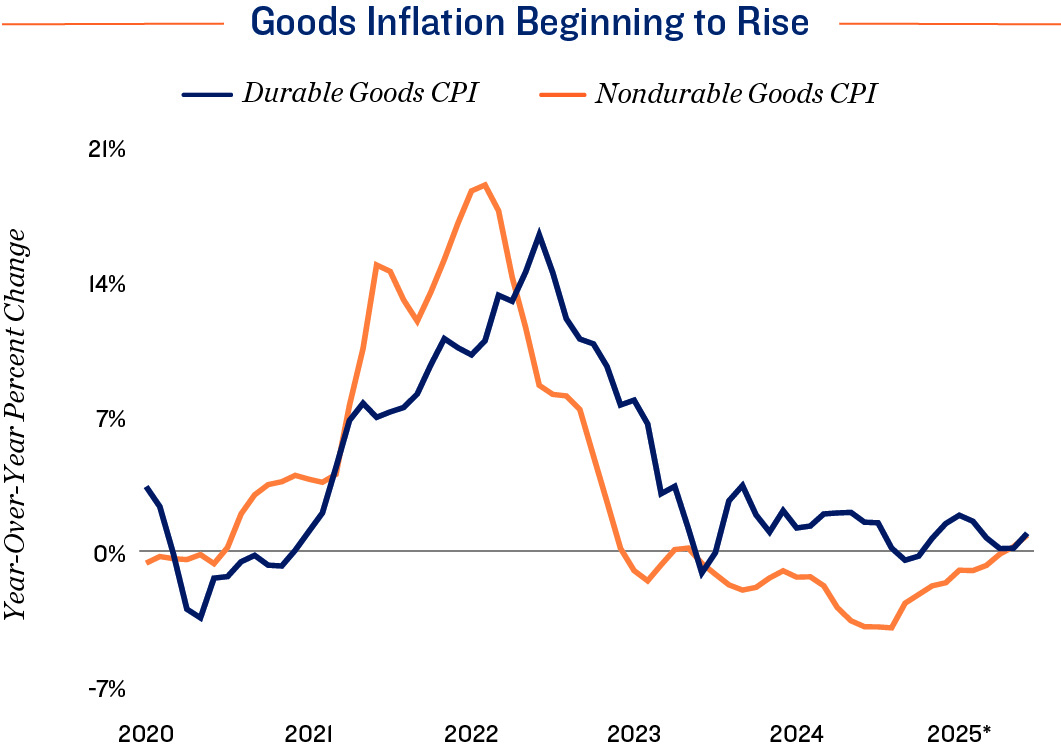 Employment Chart