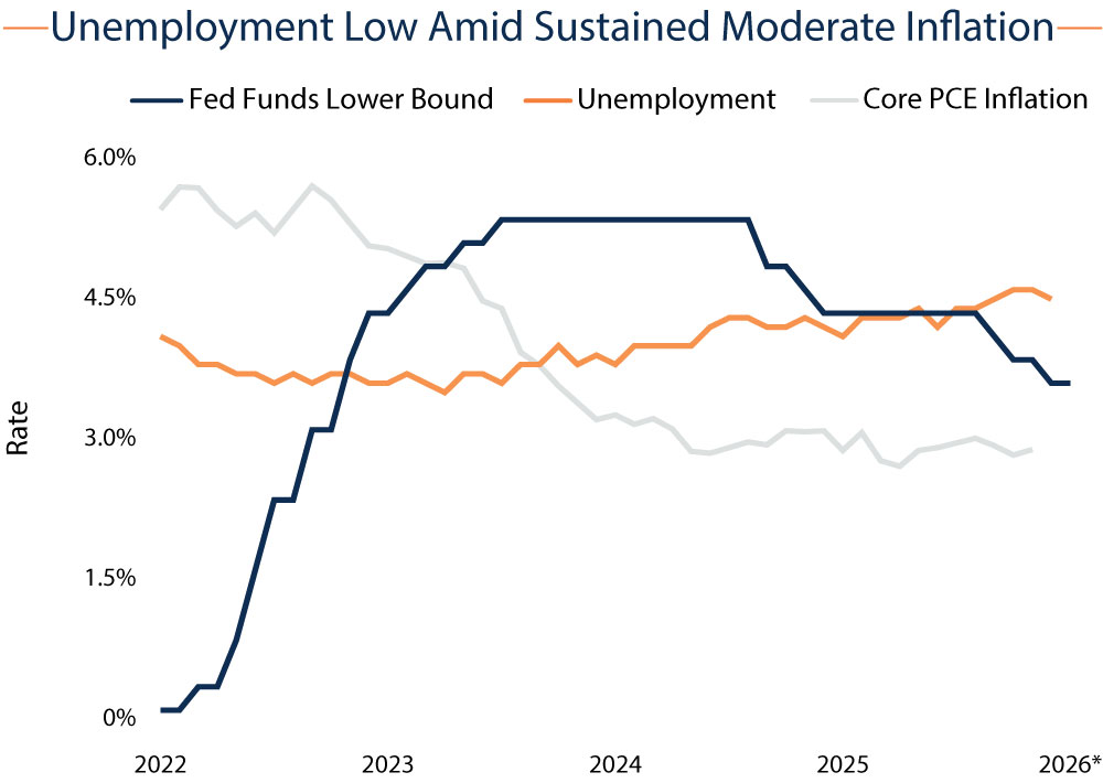 Employment Chart