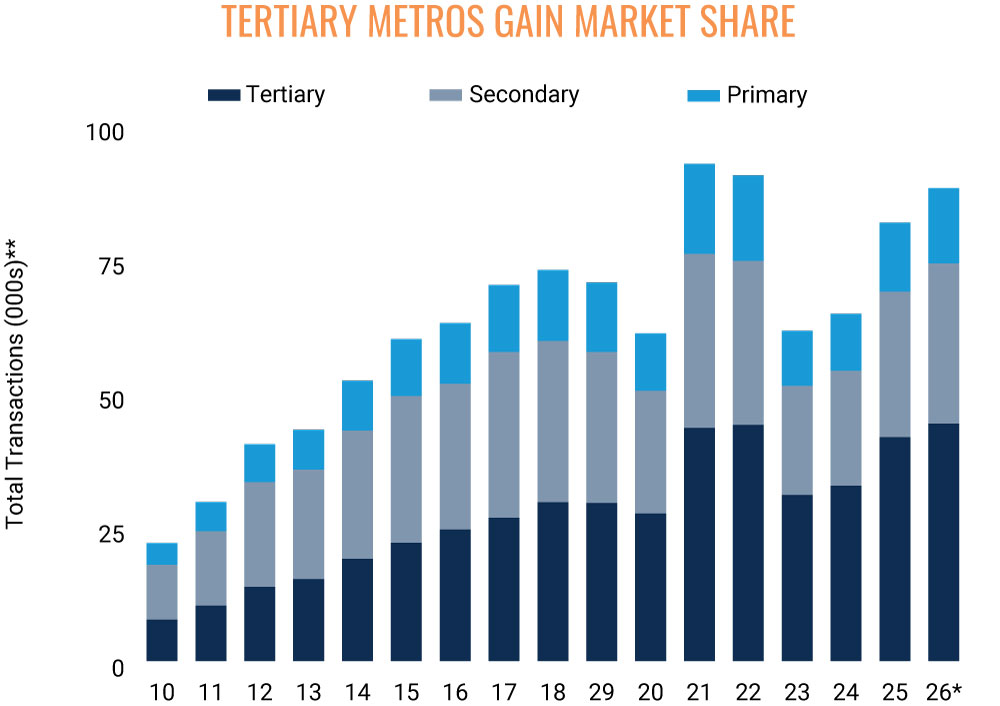 February 2026 Office Market Outlook and Highlights