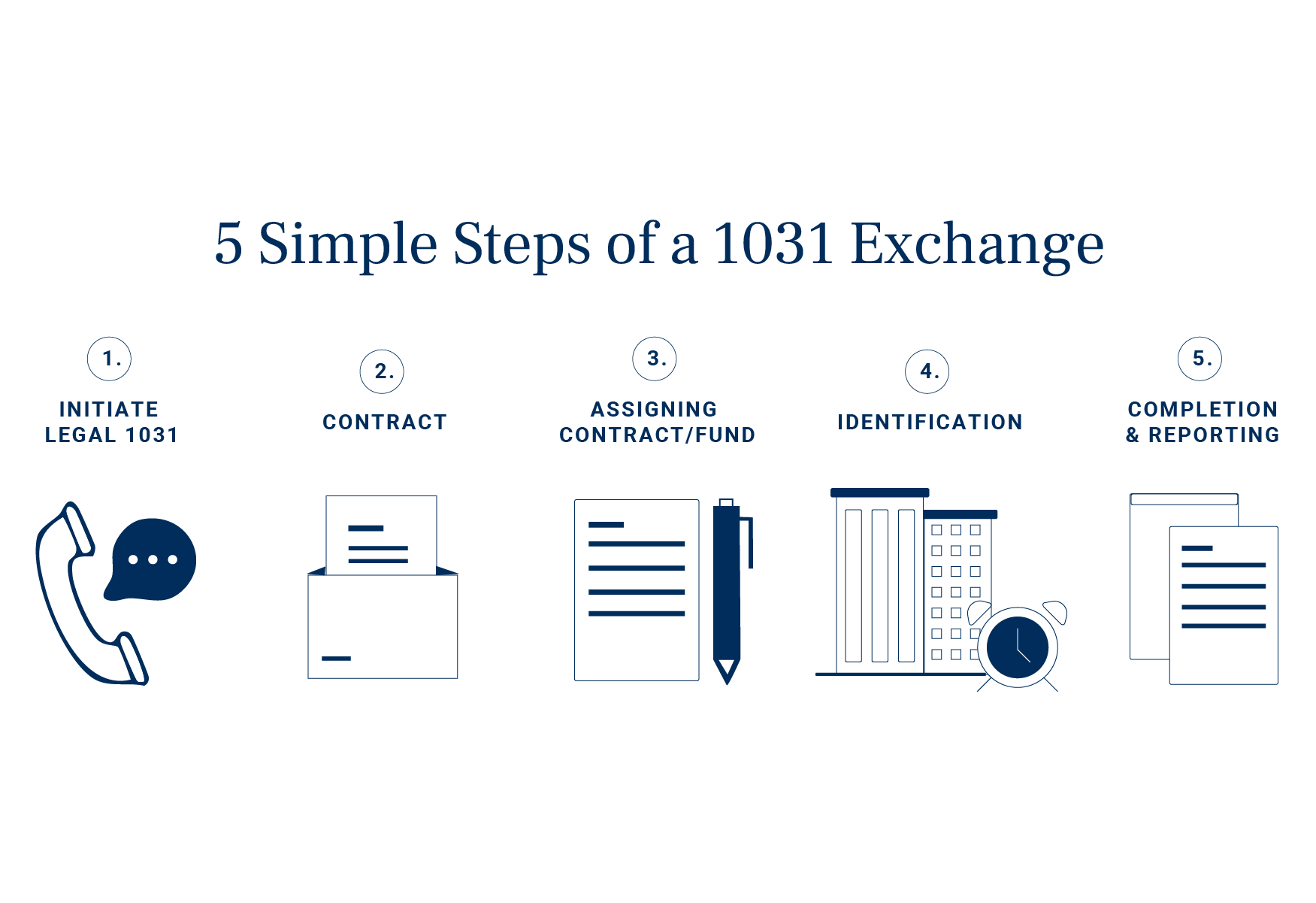 5 Simple Steps of a 1031 Exchange
